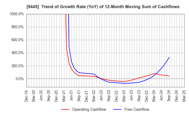 9445 FORVAL TELECOM,INC.: Trend of Growth Rate (YoY) of 12-Month Moving Sum of Cashflows