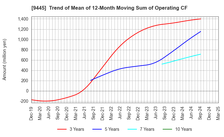 9445 FORVAL TELECOM,INC.: Trend of Mean of 12-Month Moving Sum of Operating CF