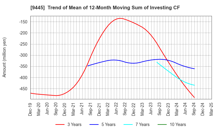 9445 FORVAL TELECOM,INC.: Trend of Mean of 12-Month Moving Sum of Investing CF