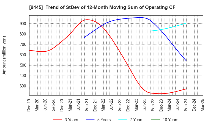 9445 FORVAL TELECOM,INC.: Trend of StDev of 12-Month Moving Sum of Operating CF