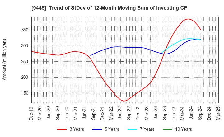 9445 FORVAL TELECOM,INC.: Trend of StDev of 12-Month Moving Sum of Investing CF
