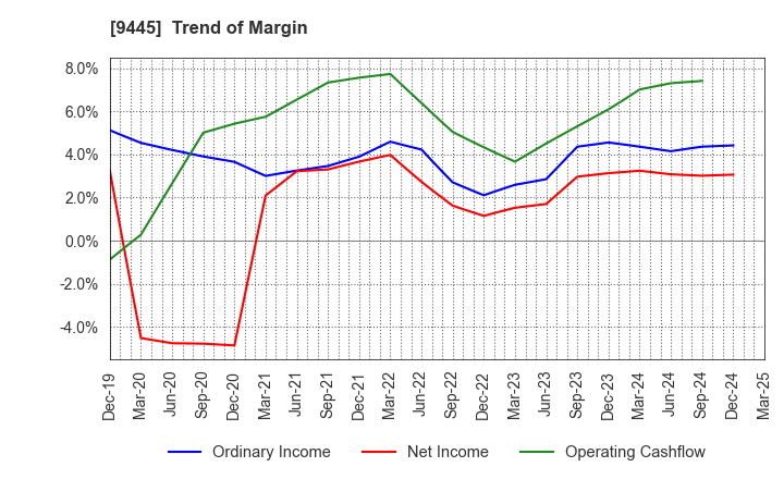 9445 FORVAL TELECOM,INC.: Trend of Margin