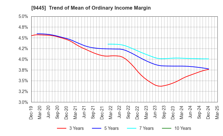 9445 FORVAL TELECOM,INC.: Trend of Mean of Ordinary Income Margin