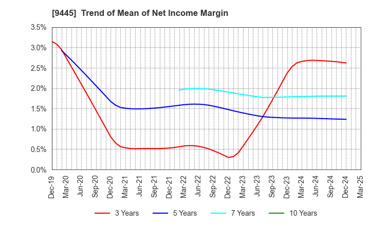 9445 FORVAL TELECOM,INC.: Trend of Mean of Net Income Margin