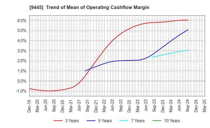 9445 FORVAL TELECOM,INC.: Trend of Mean of Operating Cashflow Margin