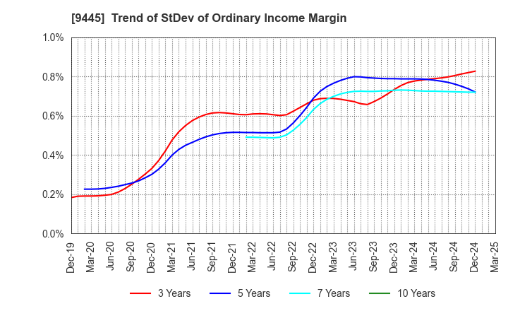 9445 FORVAL TELECOM,INC.: Trend of StDev of Ordinary Income Margin