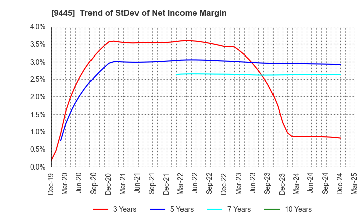 9445 FORVAL TELECOM,INC.: Trend of StDev of Net Income Margin