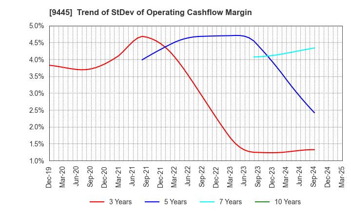 9445 FORVAL TELECOM,INC.: Trend of StDev of Operating Cashflow Margin