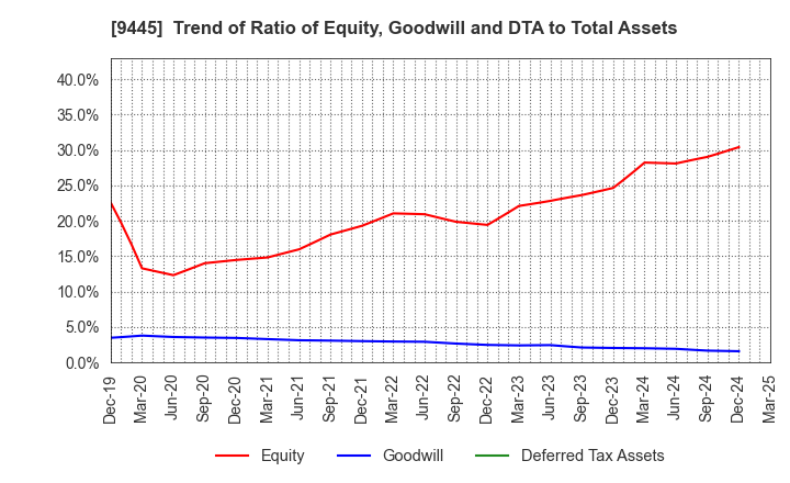 9445 FORVAL TELECOM,INC.: Trend of Ratio of Equity, Goodwill and DTA to Total Assets