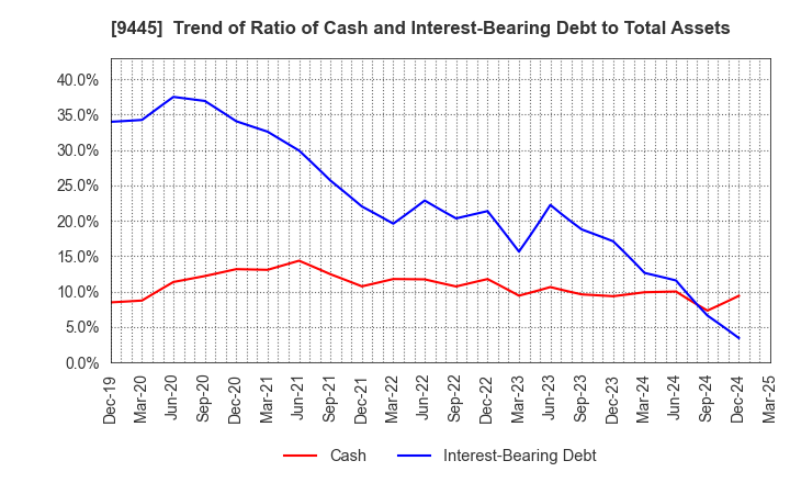 9445 FORVAL TELECOM,INC.: Trend of Ratio of Cash and Interest-Bearing Debt to Total Assets