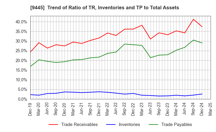 9445 FORVAL TELECOM,INC.: Trend of Ratio of TR, Inventories and TP to Total Assets