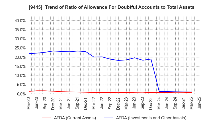 9445 FORVAL TELECOM,INC.: Trend of Ratio of Allowance For Doubtful Accounts to Total Assets