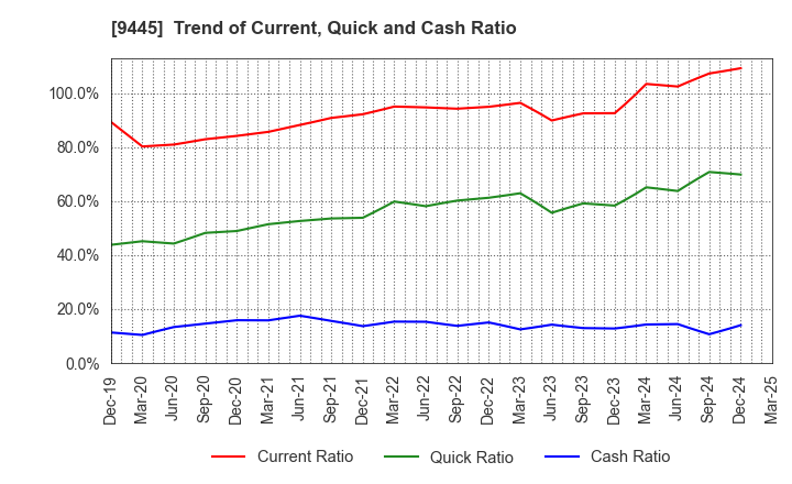 9445 FORVAL TELECOM,INC.: Trend of Current, Quick and Cash Ratio