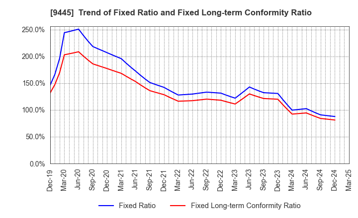 9445 FORVAL TELECOM,INC.: Trend of Fixed Ratio and Fixed Long-term Conformity Ratio
