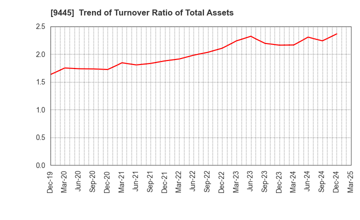 9445 FORVAL TELECOM,INC.: Trend of Turnover Ratio of Total Assets