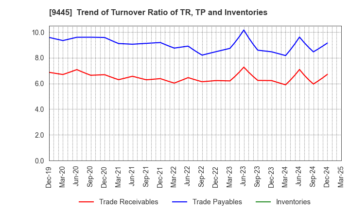 9445 FORVAL TELECOM,INC.: Trend of Turnover Ratio of TR, TP and Inventories
