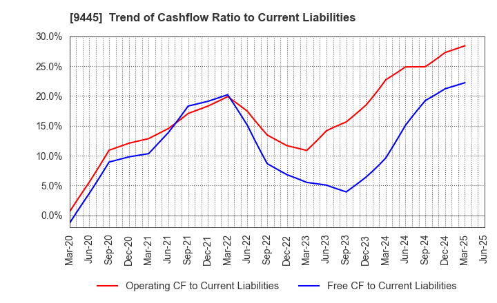 9445 FORVAL TELECOM,INC.: Trend of Cashflow Ratio to Current Liabilities