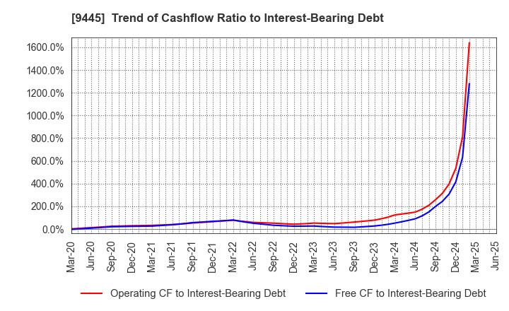 9445 FORVAL TELECOM,INC.: Trend of Cashflow Ratio to Interest-Bearing Debt