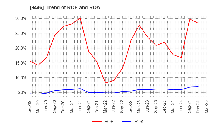 9446 SAKAI Holdings CO.,LTD: Trend of ROE and ROA