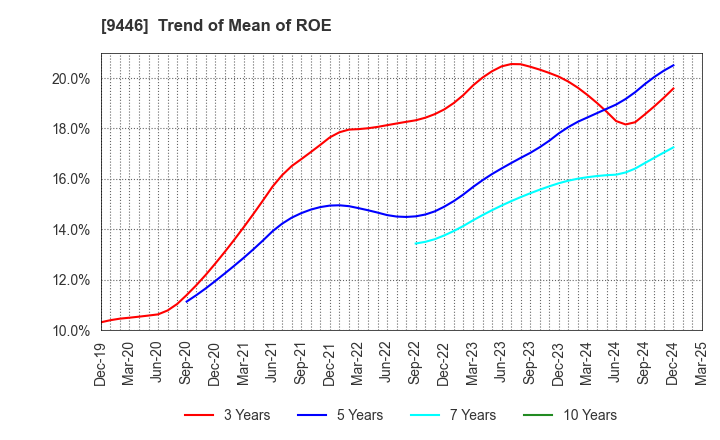 9446 SAKAI Holdings CO.,LTD: Trend of Mean of ROE