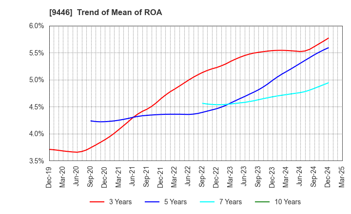 9446 SAKAI Holdings CO.,LTD: Trend of Mean of ROA