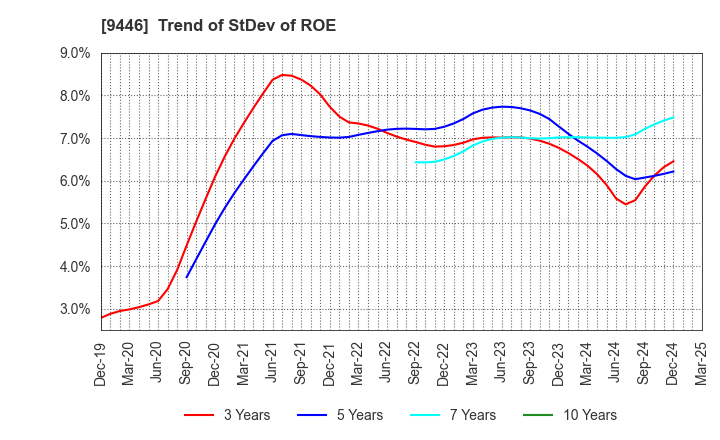 9446 SAKAI Holdings CO.,LTD: Trend of StDev of ROE