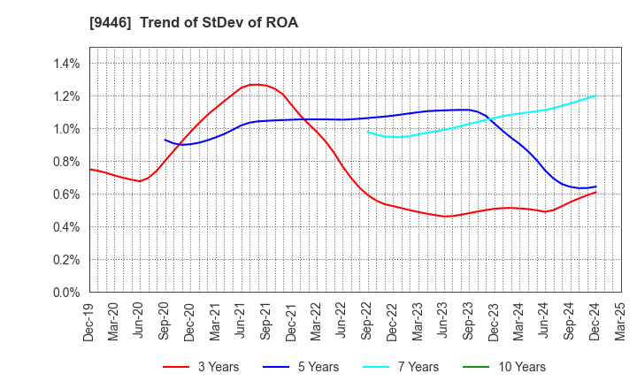 9446 SAKAI Holdings CO.,LTD: Trend of StDev of ROA