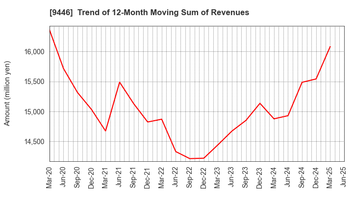 9446 SAKAI Holdings CO.,LTD: Trend of 12-Month Moving Sum of Revenues
