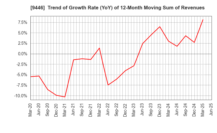 9446 SAKAI Holdings CO.,LTD: Trend of Growth Rate (YoY) of 12-Month Moving Sum of Revenues