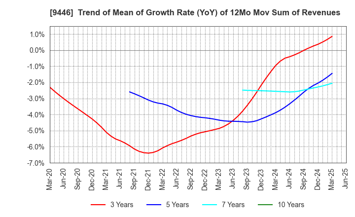 9446 SAKAI Holdings CO.,LTD: Trend of Mean of Growth Rate (YoY) of 12Mo Mov Sum of Revenues