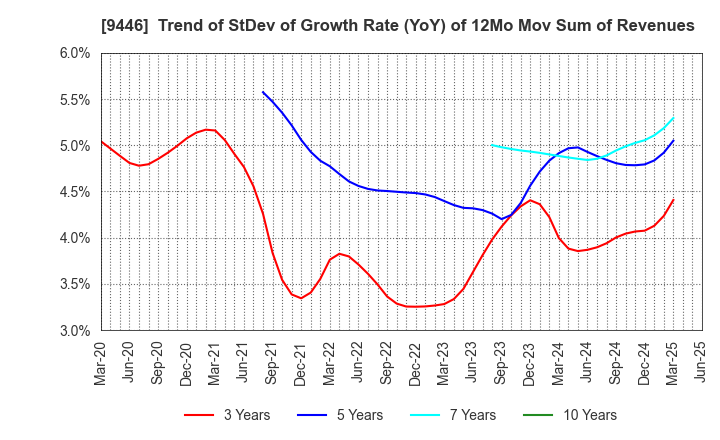 9446 SAKAI Holdings CO.,LTD: Trend of StDev of Growth Rate (YoY) of 12Mo Mov Sum of Revenues