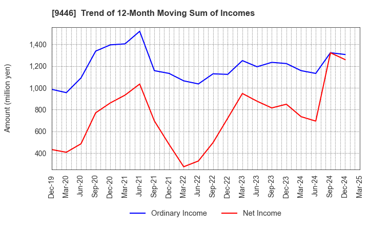 9446 SAKAI Holdings CO.,LTD: Trend of 12-Month Moving Sum of Incomes