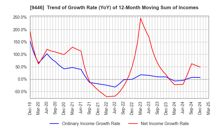 9446 SAKAI Holdings CO.,LTD: Trend of Growth Rate (YoY) of 12-Month Moving Sum of Incomes