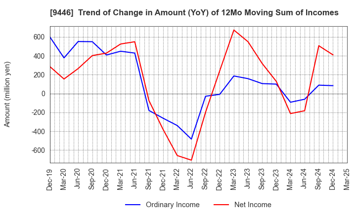 9446 SAKAI Holdings CO.,LTD: Trend of Change in Amount (YoY) of 12Mo Moving Sum of Incomes