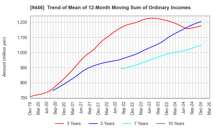 9446 SAKAI Holdings CO.,LTD: Trend of Mean of 12-Month Moving Sum of Ordinary Incomes