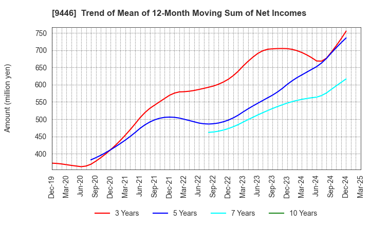 9446 SAKAI Holdings CO.,LTD: Trend of Mean of 12-Month Moving Sum of Net Incomes