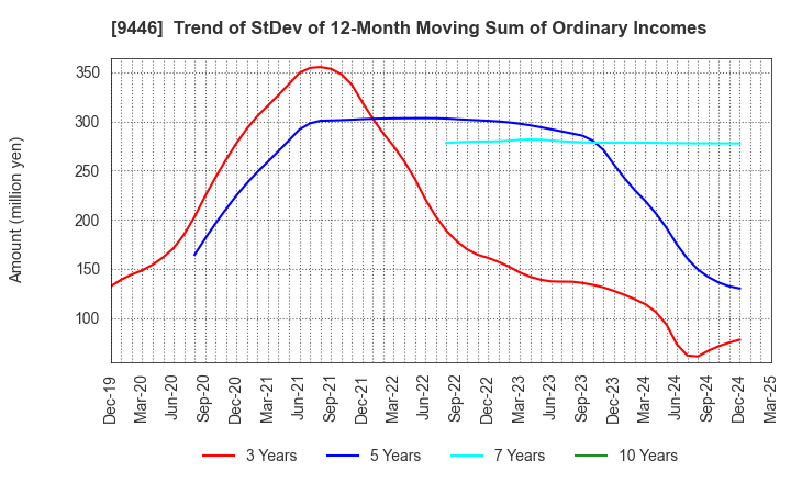 9446 SAKAI Holdings CO.,LTD: Trend of StDev of 12-Month Moving Sum of Ordinary Incomes