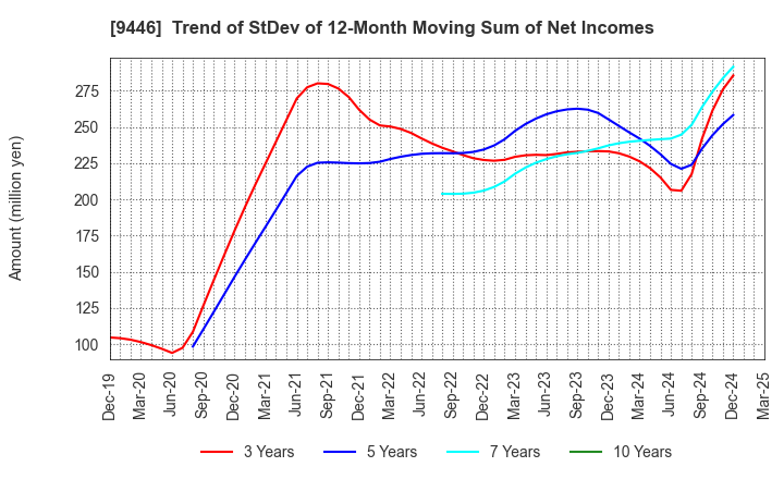 9446 SAKAI Holdings CO.,LTD: Trend of StDev of 12-Month Moving Sum of Net Incomes
