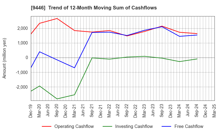 9446 SAKAI Holdings CO.,LTD: Trend of 12-Month Moving Sum of Cashflows