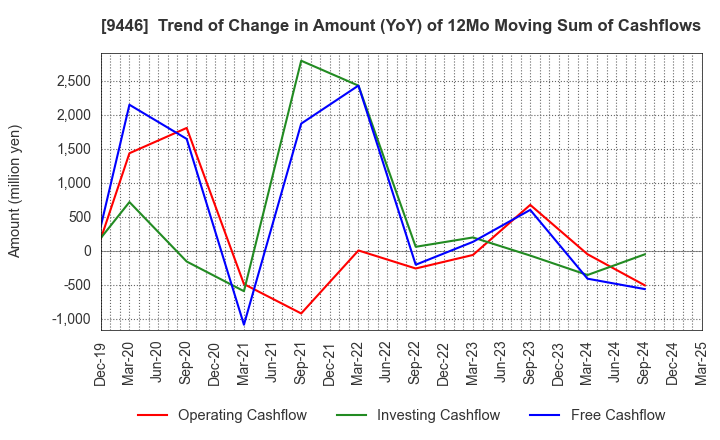 9446 SAKAI Holdings CO.,LTD: Trend of Change in Amount (YoY) of 12Mo Moving Sum of Cashflows