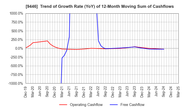 9446 SAKAI Holdings CO.,LTD: Trend of Growth Rate (YoY) of 12-Month Moving Sum of Cashflows