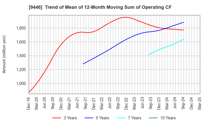 9446 SAKAI Holdings CO.,LTD: Trend of Mean of 12-Month Moving Sum of Operating CF