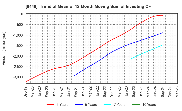 9446 SAKAI Holdings CO.,LTD: Trend of Mean of 12-Month Moving Sum of Investing CF