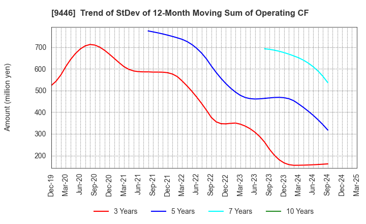 9446 SAKAI Holdings CO.,LTD: Trend of StDev of 12-Month Moving Sum of Operating CF