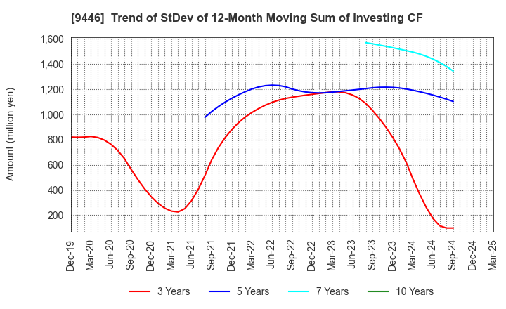 9446 SAKAI Holdings CO.,LTD: Trend of StDev of 12-Month Moving Sum of Investing CF