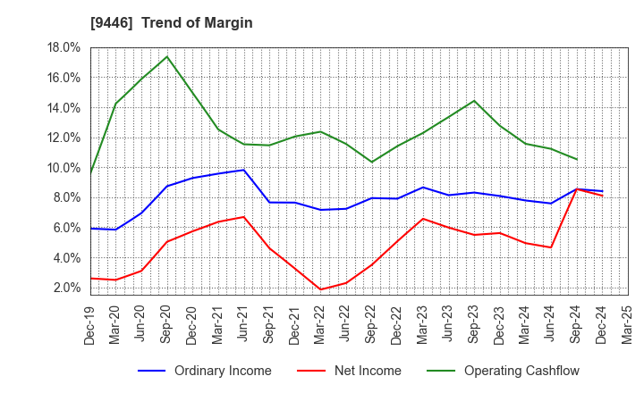 9446 SAKAI Holdings CO.,LTD: Trend of Margin