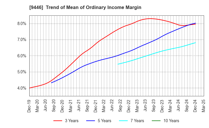 9446 SAKAI Holdings CO.,LTD: Trend of Mean of Ordinary Income Margin