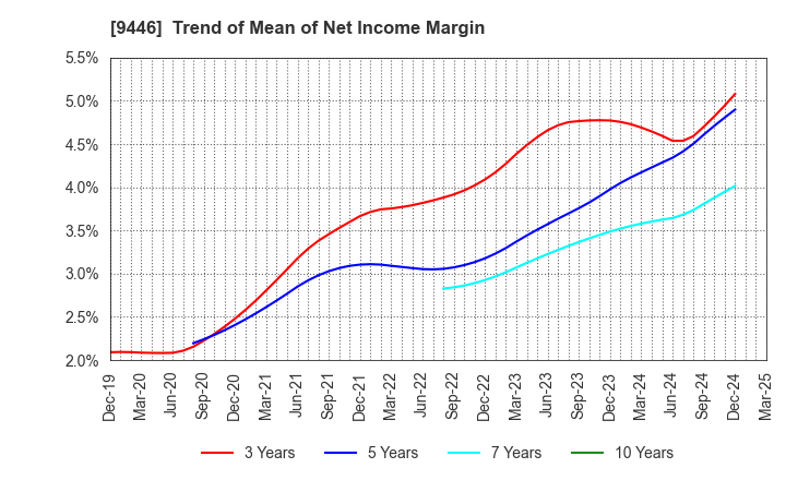 9446 SAKAI Holdings CO.,LTD: Trend of Mean of Net Income Margin