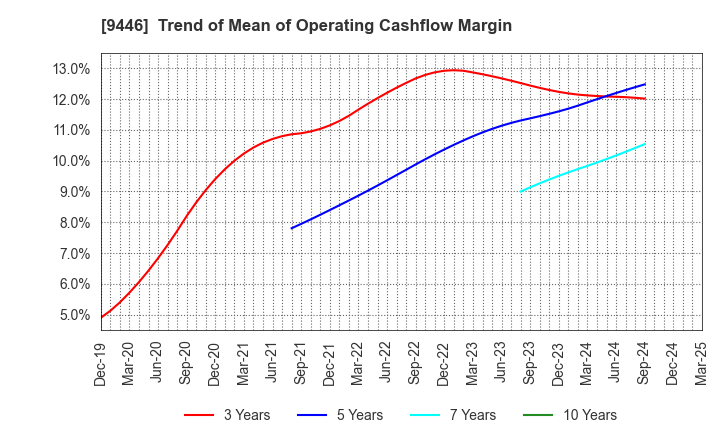 9446 SAKAI Holdings CO.,LTD: Trend of Mean of Operating Cashflow Margin