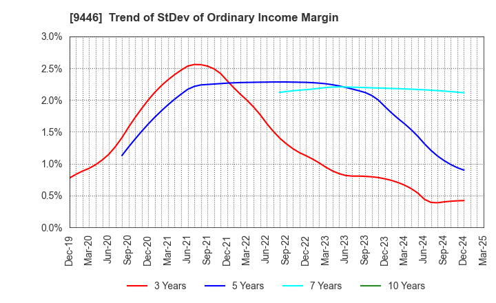 9446 SAKAI Holdings CO.,LTD: Trend of StDev of Ordinary Income Margin